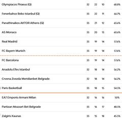 Resultados Euroliga, jornada 33: horarios, TV, partidos y clasificación