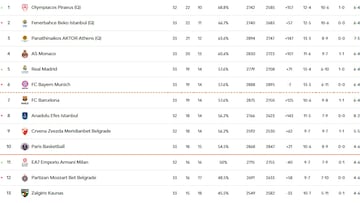 Clasificación de la Euroliga.