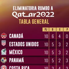 Tabla octagonal final Concacaf: Eliminatoria Qatar 2022, jornada 10
