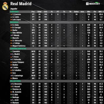 An&aacute;lisis global de la plantilla del Real Madrid en Liga.