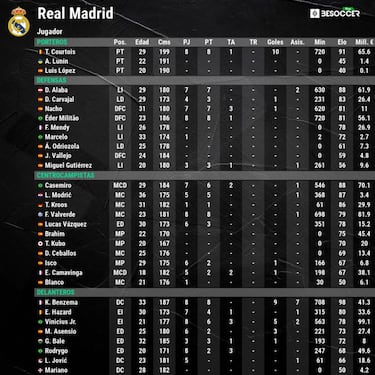 Alineaci¨®n posible del Real Madrid hoy en el Cl¨¢sico de LaLiga