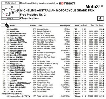 Resultados de los Libres 2 de Moto3 del GP de Australia.