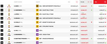 Al Attiyah no continúa la fiesta