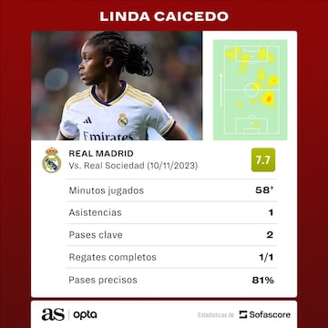 Estadísticas de Linda Caicedo ante la Real Sociedad.