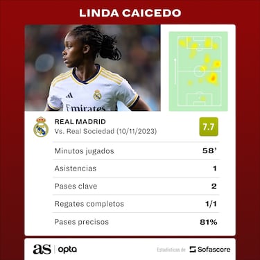 Linda Caicedo llega a cinco asistencias en la temporada