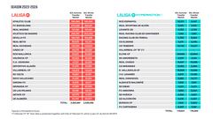 El límite salarial de Segunda está en 176M€: el Elche, el que más puede gastar