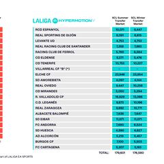 El límite salarial de Segunda está en 176M€: el Elche, el que más puede gastar