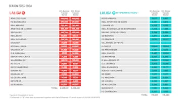 El límite salarial de Segunda está en 176M€: el Elche, el que más puede gastar