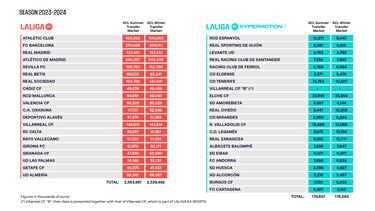 El Zaragoza tiene el cuarto lmite salarial ms alto tras el mercado invernal