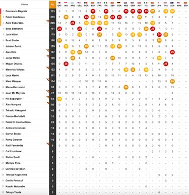 Resultados MotoGP: parrilla de salida del GP de Malasia en Sepang