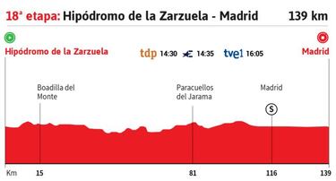 Vuelta a Espa?a 2020 hoy, etapa 18: perfil y recorrido