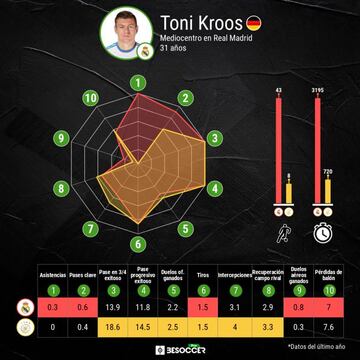 Comparativa estad&iacute;stica de Toni Kroos en los partidos con el Real Madrid y la selecci&oacute;n de Alemania.