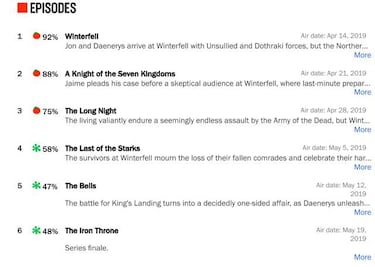 La última temporada de Juego de Tronos es la peor valorada de la serie