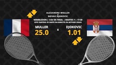 Alexandre Muller vs. Novak Djokovic: horario, dónde ver, estadísticas y pronósticos