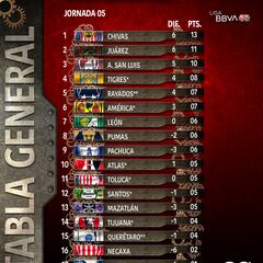 Así quedó la tabla general después de la Jornada 5 del Apertura 2023