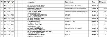 Al Attiyah, primer líder