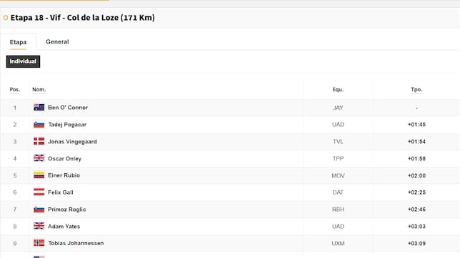 Etapa 18 del Tour de Francia 2025: así queda la clasificación general hoy
