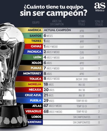 ¿Hace cuánto que tu equipo no es campeón de la Liga MX?