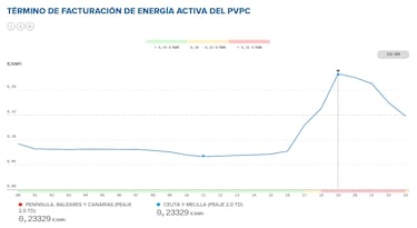 Precio de la luz por horas, 29 de enero | ¿Cuándo es más barato y cuándo es más caro el kWh?