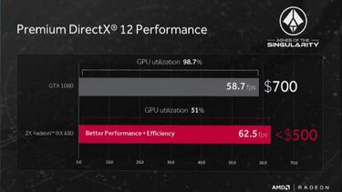 AMD presenta la Radeon RX 480 para competir con las 1070 y 1080 de NVIDIA