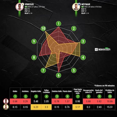 Vinicius avisa a Neymar