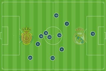 Posici&oacute;n media de los jugadores del Real Madrid contra el Mallorca.