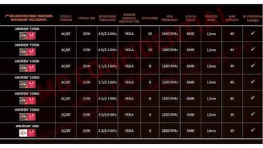 AMD presenta la segunda generación de procesadores Ryzen Mobile