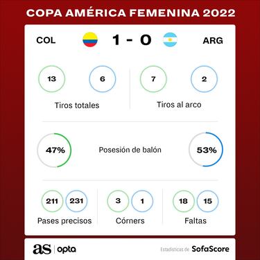 Colombia, la que más peligro generó ante Argentina