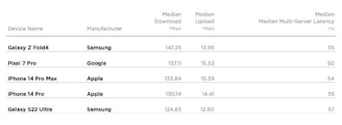 Estos son los dos teléfonos que descargan archivos más rápido que el iPhone 14 Pro