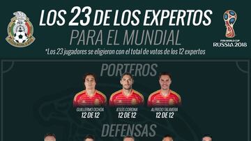 #SondeoAs: &iquest;Los 23 convocados a Selecci&oacute;n Mexicana para Rusia 2018? (Parte II)