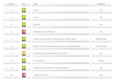 FIFA 16 sigue goleando en ventas en España