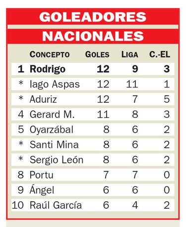 Rodrigo está en la 'pole' para ir al Mundial de Rusia con España