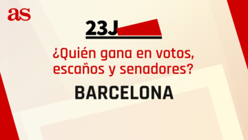 Resultados Barcelona 23J: ¿quién gana las elecciones generales y cuántos escaños se reparten?