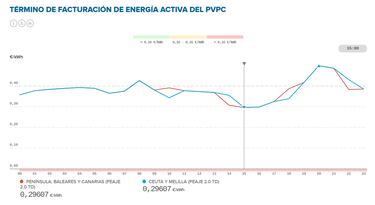 Precio de la luz por horas, 22 de septiembre | ¿Cuándo es más barato y cuándo es más caro el kWh?