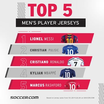 Estas son las camisetas más vendidas en Estados Unidos. Lionel Messi encabeza la lista, seguido de Christian Pulisic.