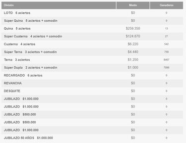 Resultados Loto Chile hoy: números que cayeron y premios del sorteo 4934 | ganadores 26 de marzo