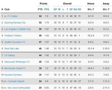 Así quedó la clasificación de la Conferencia Oeste tras la semana 31 de la MLS.