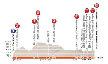 Perfil de la primera etapa del Criterium del Dauphiné 2018.