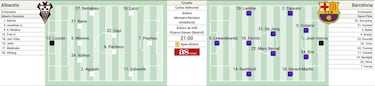 Posible alineación del Barça ante el Albacete: rotaciones con bisturí