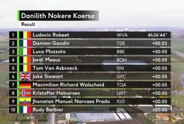 Robeet sorprende desde la fuga con Cavendish por los suelos