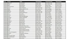 Who voted for who in the The Best FIFA Men's Coach award?