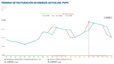 Precio de la luz por horas, 20 de diciembre | ¿Cuándo es más barato y cuándo es más caro el kWh?