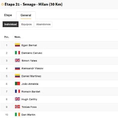 Así queda la clasificación general del Giro de Italia 2021: ganador, podio y posiciones