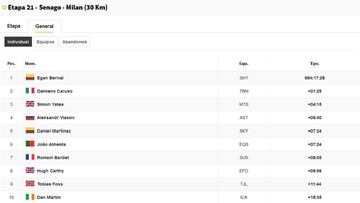 Clasificaciones finales del Giro de Italia.
