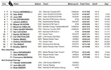 Resultado MotoGP: clasificación del GP de Teruel y Mundial