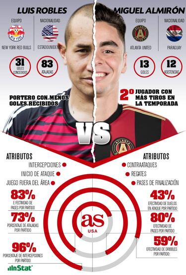Los AS a seguir de las finales de conferencia de la MLS