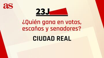 Resultados Ciudad Real 23J: ¿quién gana las elecciones generales y cuántos escaños se reparten?