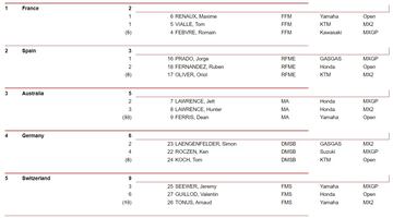 'Top-5' del Motocross de las Naciones 2023.