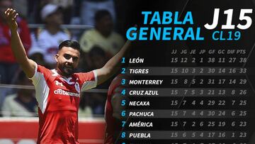 La tabla general del Clausura 2019 tras la jornada 15 del Clausura 2019