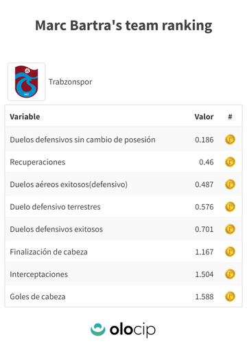 Las variables en las que Olocip destaca a Marc Bartra como MVP del Trabzonspor. 